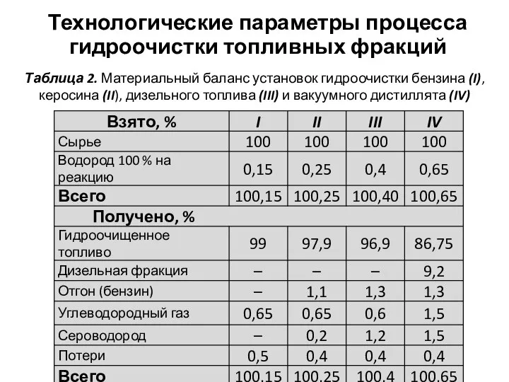 Технологические параметры процесса гидроочистки топливных фракций Таблица 2. Материальный баланс установок