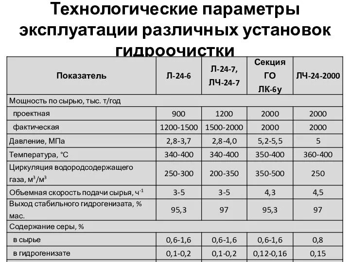 Технологические параметры эксплуатации различных установок гидроочистки