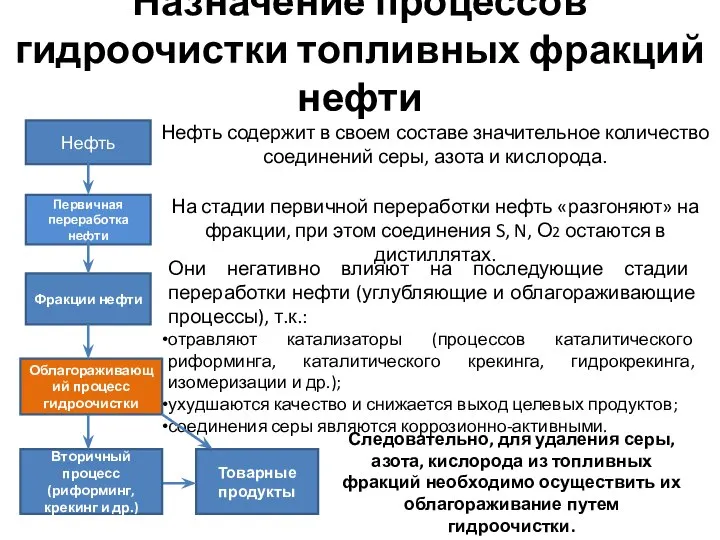 Назначение процессов гидроочистки топливных фракций нефти Они негативно влияют на последующие