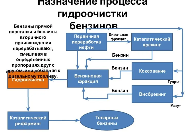 Назначение процесса гидроочистки бензинов Бензины прямой перегонки и бензины вторичного происхождения