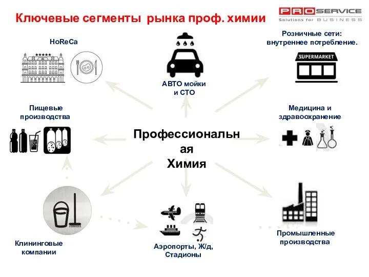 HoReCa Медицина и здравоохранение Пищевые производства Аэропорты, Ж/д, Стадионы Розничные сети: