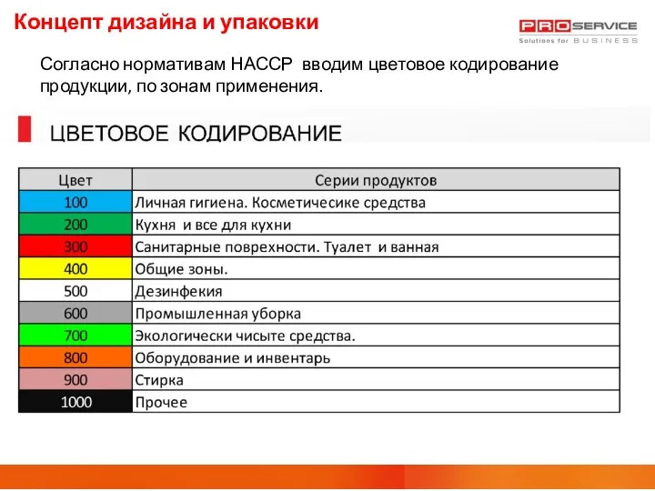 Концепт дизайна и упаковки Согласно нормативам НАССР вводим цветовое кодирование продукции, по зонам применения.