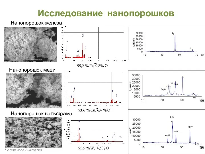 Исследование нанопорошков Черепанова Анастасия Нанопорошок железа Нанопорошок меди Нанопорошок вольфрама 99,2