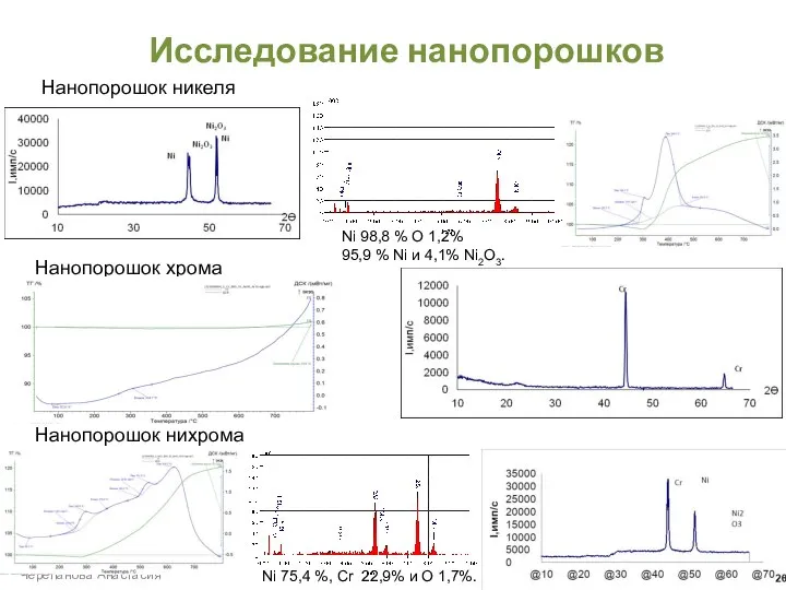 Исследование нанопорошков Черепанова Анастасия Нанопорошок никеля Нанопорошок хрома Нанопорошок нихрома Ni