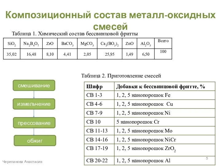 Композиционный состав металл-оксидных смесей Таблица 1. Химический состав бессвинцовой фритты Черепанова