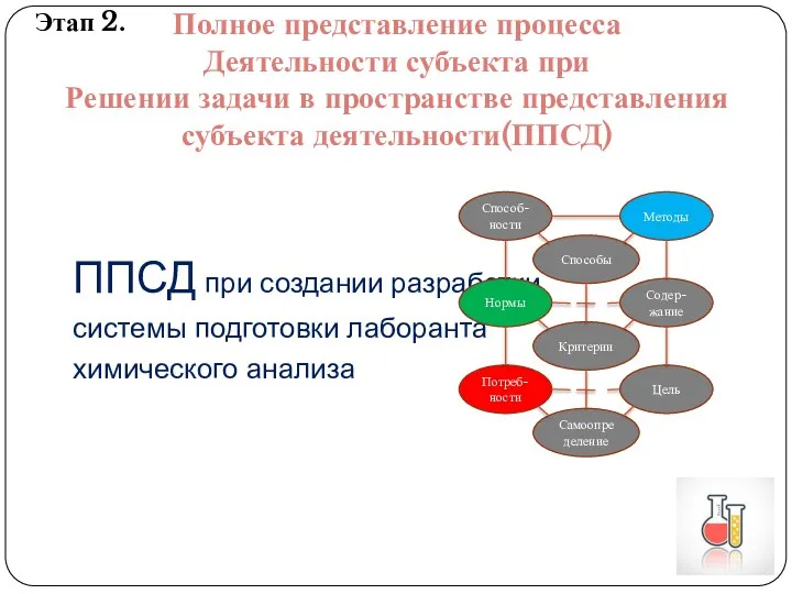 ППСД при создании разработки системы подготовки лаборанта химического анализа Способ- ности