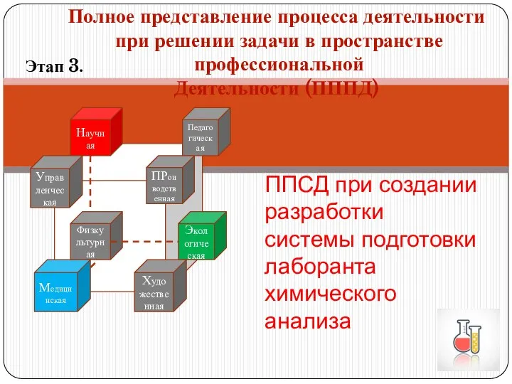 Деятельность по решению профессиональной задач Научная Управленческая Педагогическая ПРоиводственная Медицинская Экологическая