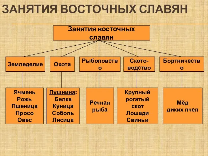 ЗАНЯТИЯ ВОСТОЧНЫХ СЛАВЯН Занятия восточных славян Земледелие Охота Рыболовство Ското- водство