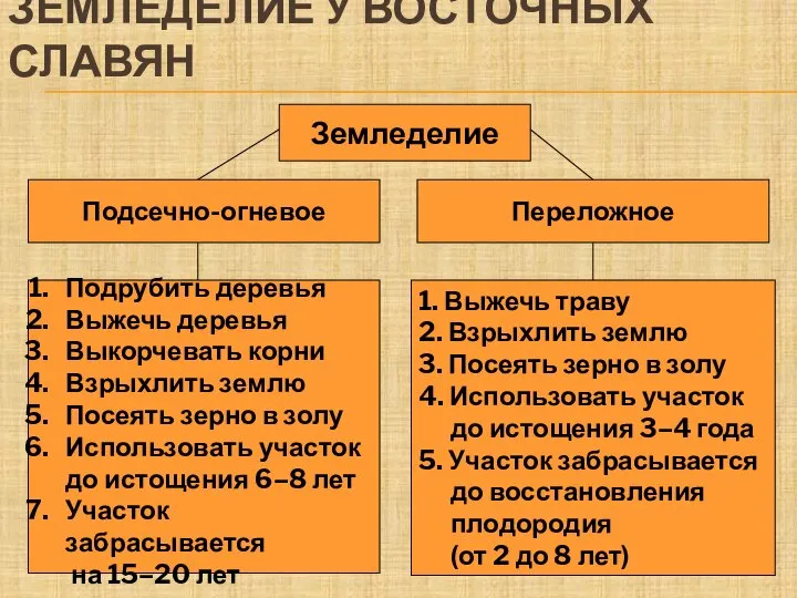 ЗЕМЛЕДЕЛИЕ У ВОСТОЧНЫХ СЛАВЯН Земледелие Подсечно-огневое Переложное Подрубить деревья Выжечь деревья