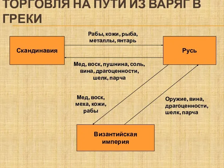 ТОРГОВЛЯ НА ПУТИ ИЗ ВАРЯГ В ГРЕКИ Скандинавия Русь Мед, воск,