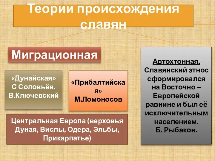 Теории происхождения славян Миграционная «Дунайская» С Соловьёв. В.Ключевский «Прибалтийская» М.Ломоносов Центральная