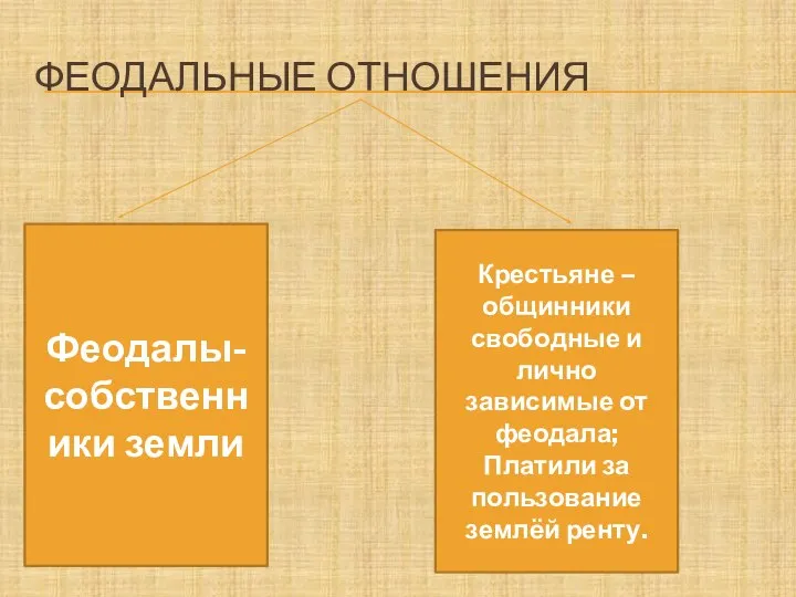 ФЕОДАЛЬНЫЕ ОТНОШЕНИЯ Феодалы- собственники земли Крестьяне – общинники свободные и лично