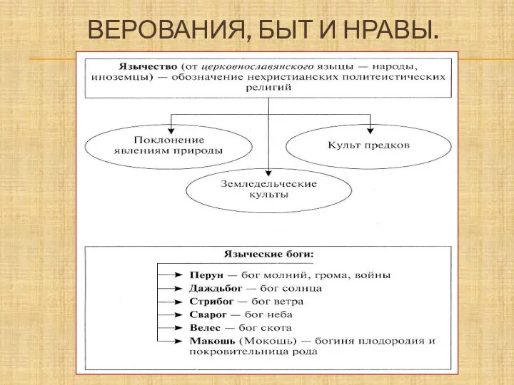 ВЕРОВАНИЯ, БЫТ И НРАВЫ.