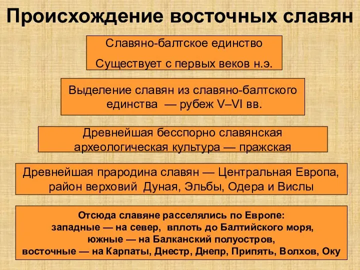 Происхождение восточных славян Славяно-балтское единство Существует с первых веков н.э. Выделение