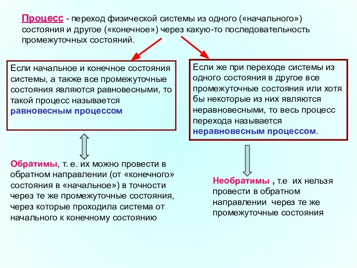 Процесс - переход физической системы из одного («начального») состояния и другое