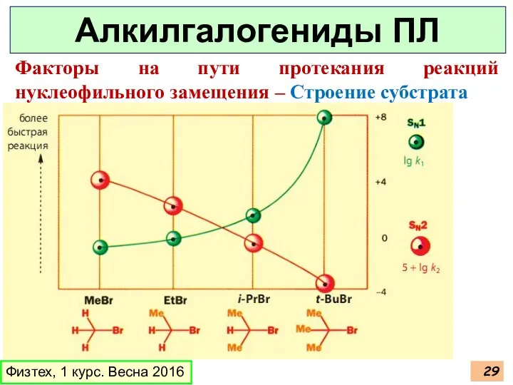 Физтех, 1 курс. Весна 2016 Алкилгалогениды ПЛ Факторы на пути протекания