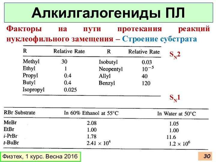 Физтех, 1 курс. Весна 2016 Алкилгалогениды ПЛ SN2 SN1 Факторы на