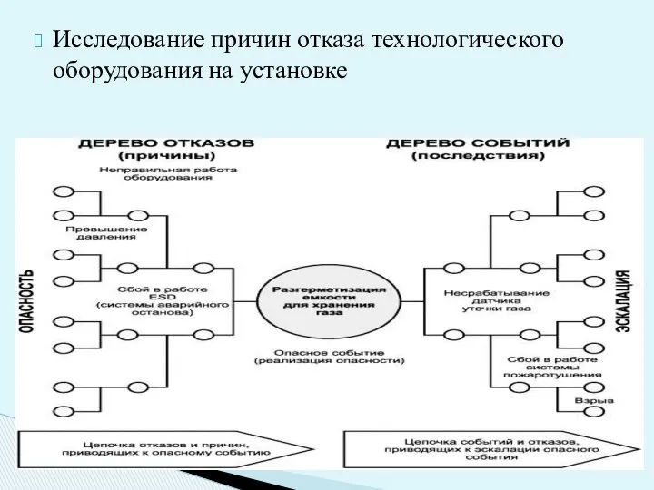 Исследование причин отказа технологического оборудования на установке