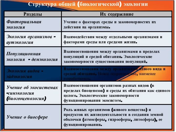 Структура общей (биологической) экологии