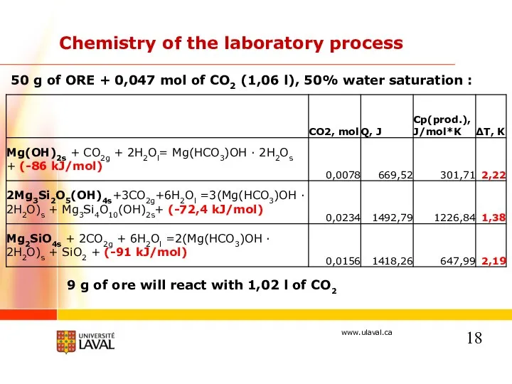 50 g of ORE + 0,047 mol of CO2 (1,06 l),