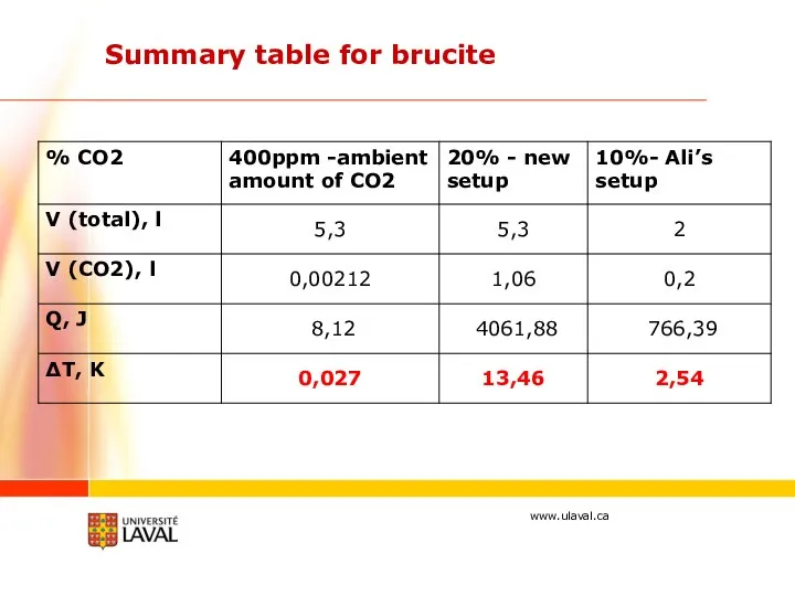 Summary table for brucite