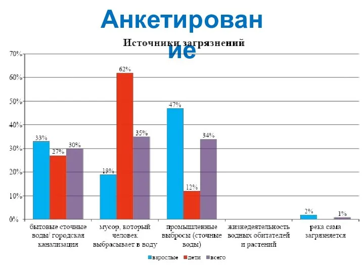 Анкетирование