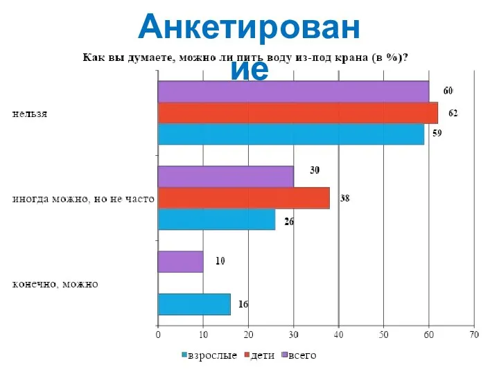 Анкетирование