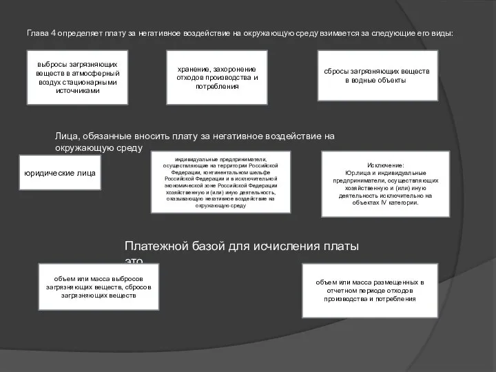 Глава 4 определяет плату за негативное воздействие на окружающую среду взимается