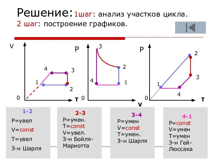 Решение:1шаг: анализ участков цикла. 2 шаг: построение графиков. V T V