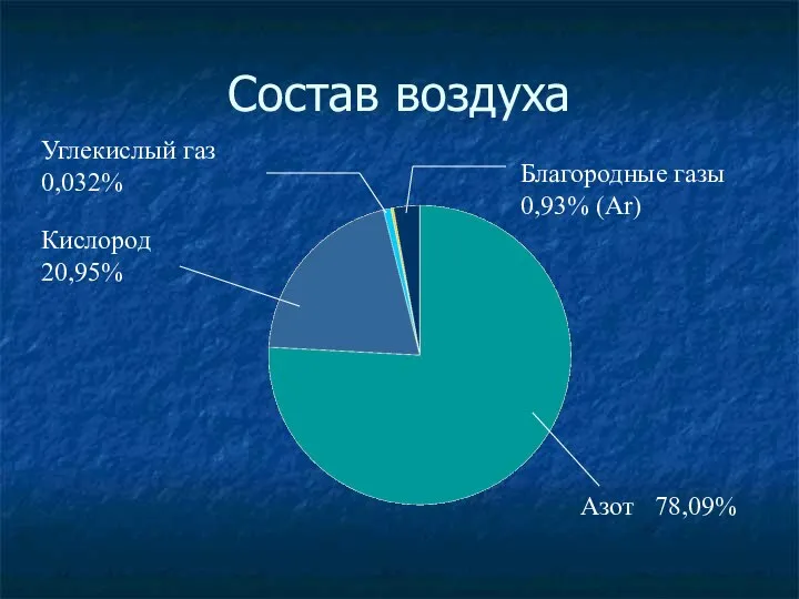 Состав воздуха Азот 78,09% Кислород 20,95% Благородные газы 0,93% (Ar) Углекислый газ 0,032%