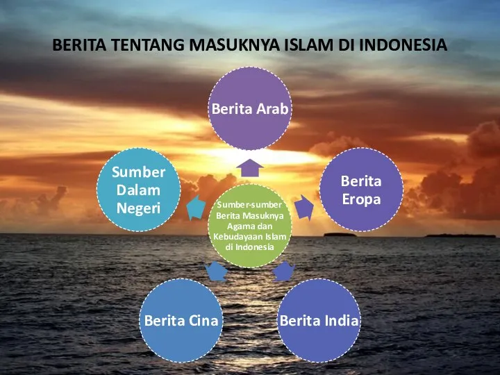 BERITA TENTANG MASUKNYA ISLAM DI INDONESIA