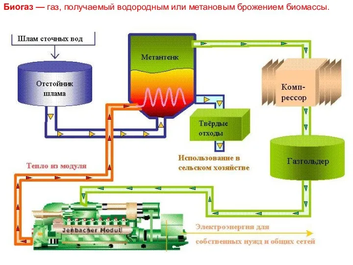 Биогаз — газ, получаемый водородным или метановым брожением биомассы.