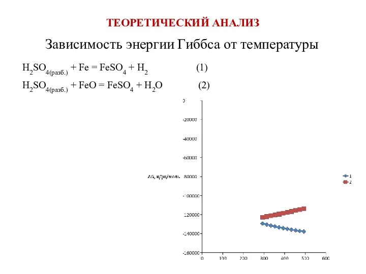 ТЕОРЕТИЧЕСКИЙ АНАЛИЗ Зависимость энергии Гиббса от температуры H2SO4(разб.) + Fe =