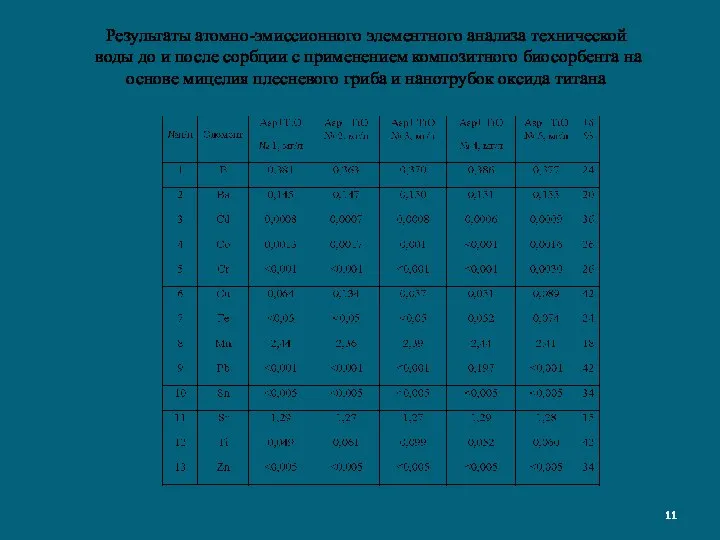 Результаты атомно-эмиссионного элементного анализа технической воды до и после сорбции с