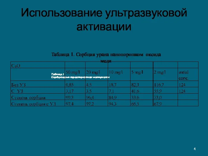 Использование ультразвуковой активации Таблица 1 Сорбционные характеристики материалов Таблица 1 Сорбционные