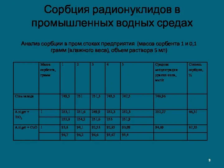 Сорбция радионуклидов в промышленных водных средах Анализ сорбции в пром.стоках предприятия