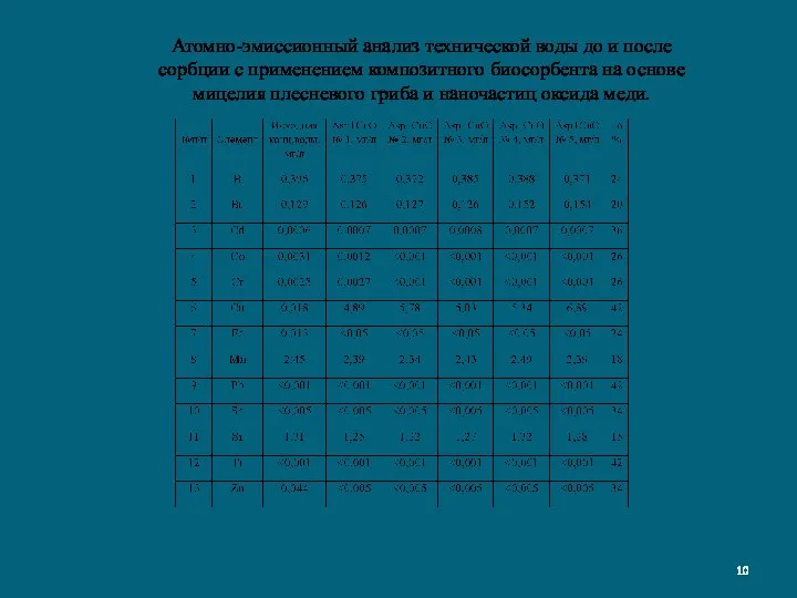 Атомно-эмиссионный анализ технической воды до и после сорбции с применением композитного