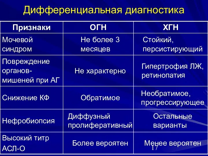 Дифференциальная диагностика