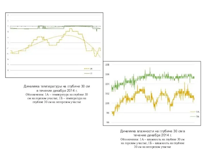 Динамика температуры на глубине 30 см в течение декабря 2014 г.