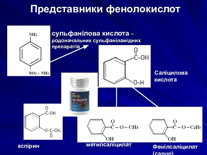 Представники фенолокислот сульфанілова кислота – родоначальник сульфаніламідних препаратів Саліцилова кислота аспірин метилсаліцилат Фенілсаліцилат (салол)