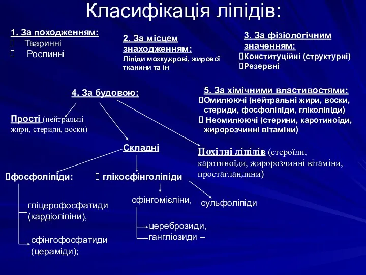 Класифікація ліпідів: 1. За походженням: Тваринні Рослинні 2. За місцем знаходженням: