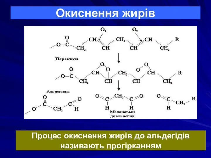 Окиснення жирів Процес окиснення жирів до альдегідів називають прогірканням