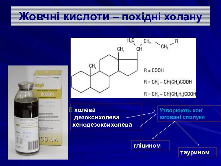 Жовчні кислоти – похідні холану холева дезоксихолева хенодезоксихолева Утворюють кон’юговані сполуки гліцином таурином