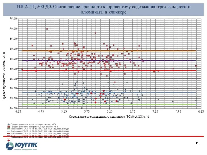 ПЛ 2. ПЦ 500-Д0. Соотношение прочности к процентому содержанию трехкальциевого алюмината в клинкере