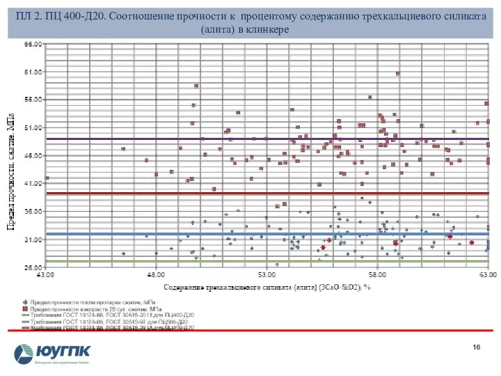 ПЛ 2. ПЦ 400-Д20. Соотношение прочности к процентому содержанию трехкальциевого силиката (алита) в клинкере