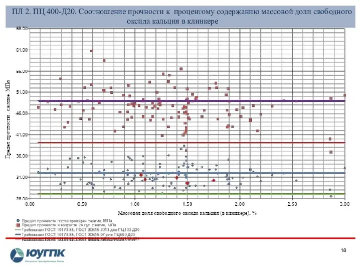 ПЛ 2. ПЦ 400-Д20. Соотношение прочности к процентому содержанию массовой доли свободного оксида кальция в клинкере