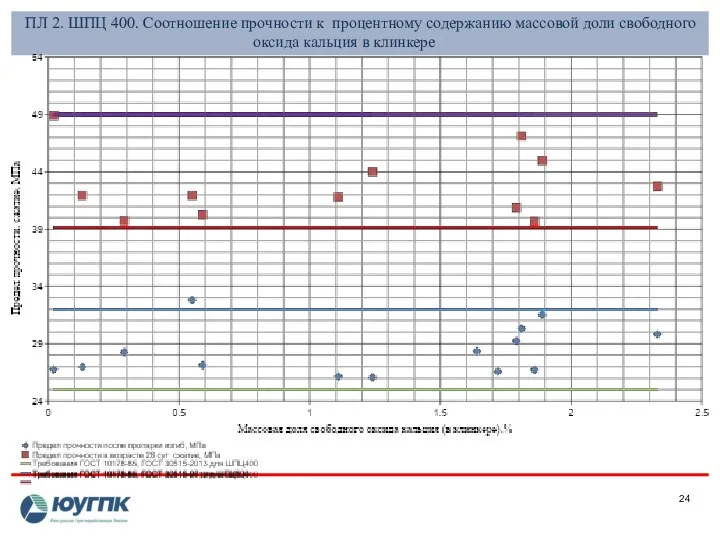 ПЛ 2. ШПЦ 400. Соотношение прочности к процентному содержанию массовой доли свободного оксида кальция в клинкере