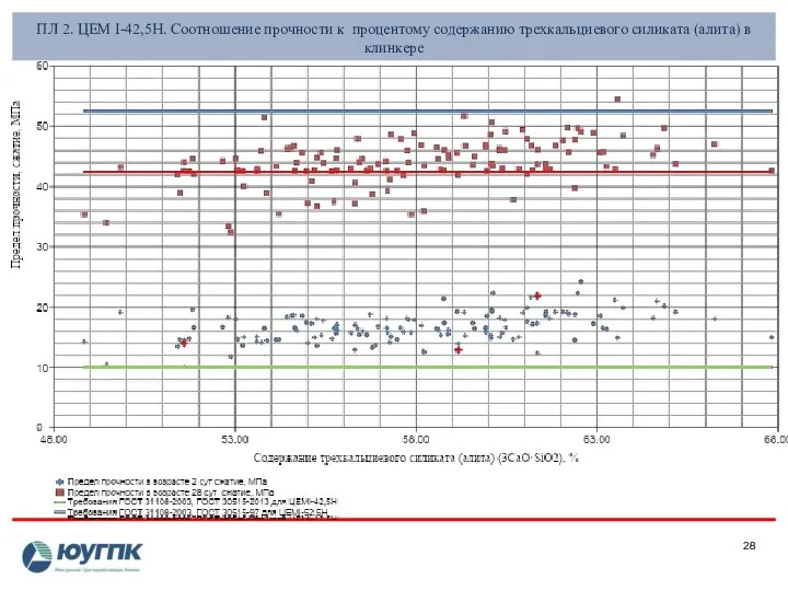 ПЛ 2. ЦЕМ I-42,5Н. Соотношение прочности к процентому содержанию трехкальциевого силиката (алита) в клинкере