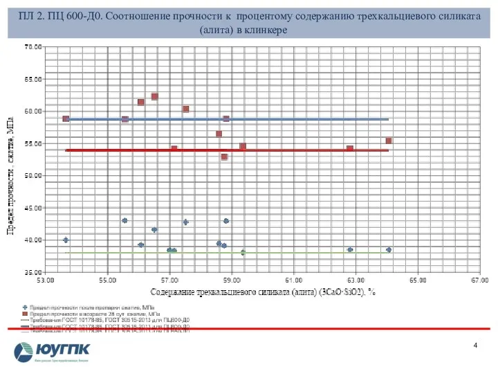 ПЛ 2. ПЦ 600-Д0. Соотношение прочности к процентому содержанию трехкальциевого силиката (алита) в клинкере