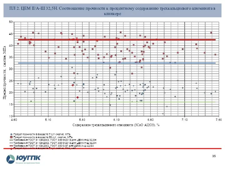 ПЛ 2. ЦЕМ II/А-Ш 32,5Н. Соотношение прочности к процентному содержанию трехкальциевого алюмината в клинкере